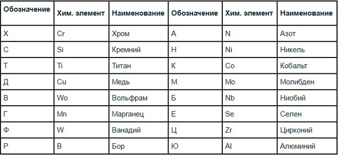 Стали и 0 9. Марки стали таблица с маркировкой. Марки металлов расшифровка. Обозначение марок стали с расшифровкой таблица. Марки легированной стали таблица.